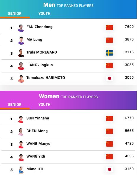 国际乒联最新排名：樊振东马龙稳居男单前二 王