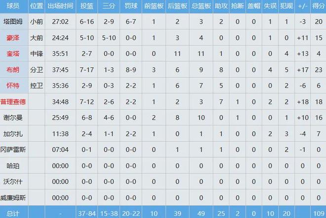凯尔特人客场力克骑士 塔图姆复出助球队三连胜
