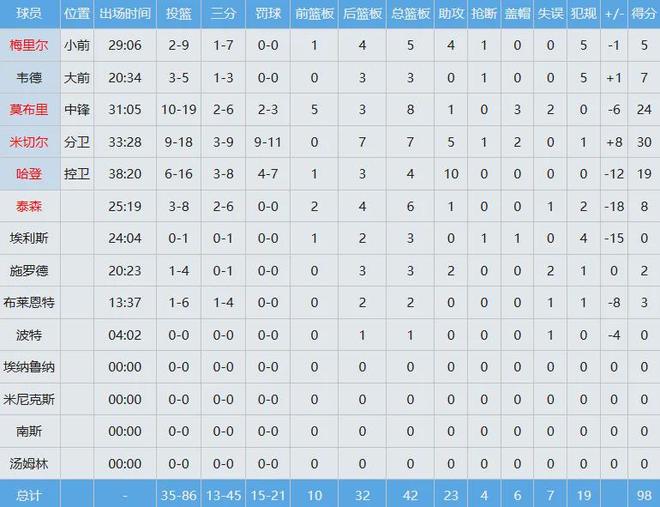 凯尔特人客场力克骑士 塔图姆复出助球队三连胜