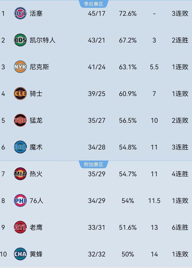 凯尔特人客场力克骑士 塔图姆复出助球队三连胜