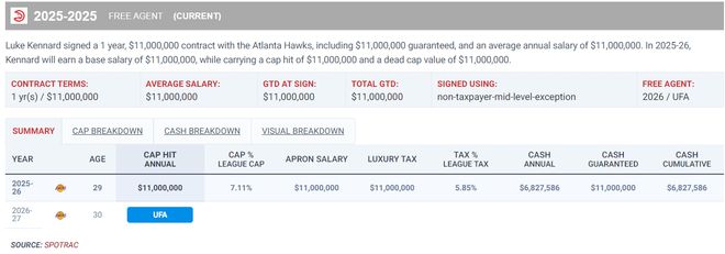 卢克-肯纳德季后赛首秀创多项纪录 成为历史三分